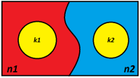 Et rektangel er delt i to hvor de to delene henholdsvis symboliserer mengden n1 og n2. I hver del finnes det en sirkel som representerer den tilsvarende mengde k1 eller k2. 